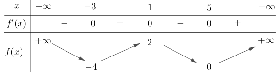 Cho hàm số (y = fleft( x right)) có đạo hàm liên tục trên (mathbb{R}) và có bảng biến thiên như sau:</p> 1