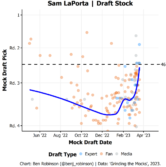 Sam LaPorta Draft Stock