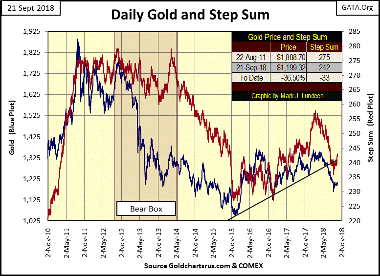 C:\Users\Owner\Documents\Financial Data Excel\Bear Market Race\Long Term Market Trends\Wk 567\Chart #6   Gold & SS 2010-18.gif