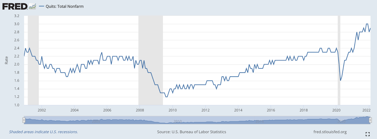 U.S. monthly quit rates