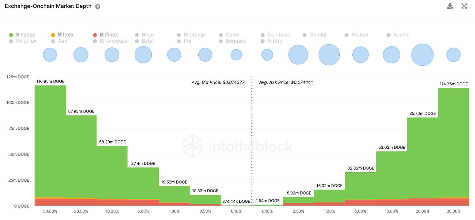 狗狗幣 (DOGE) 交易所市場深度，2023 年 XNUMX 月