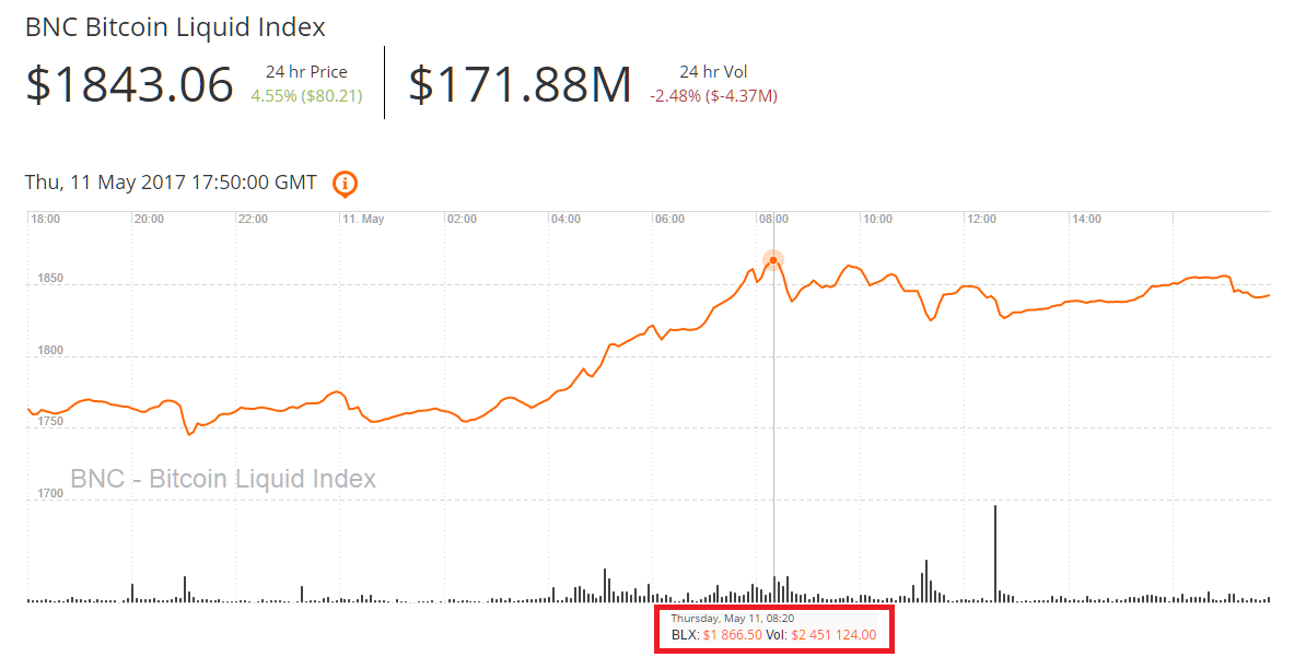 BNC Bitcoin Liquid Index