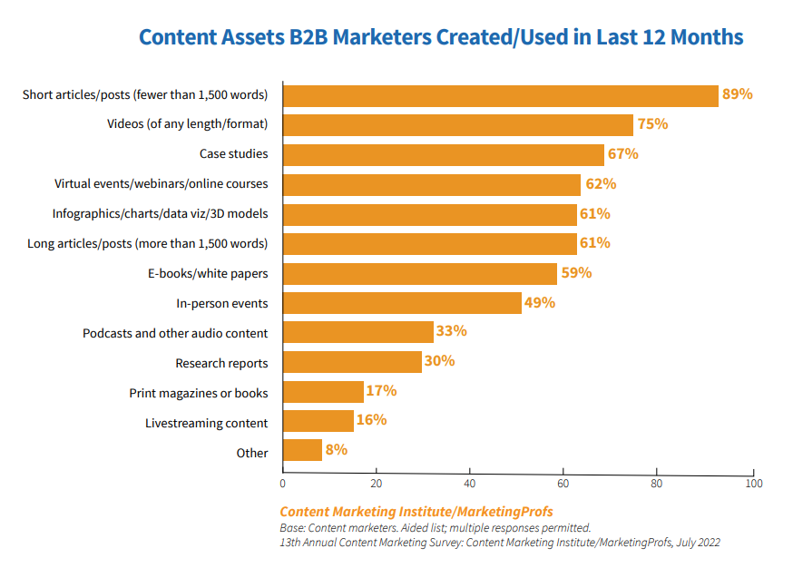 Content Marketing Institute content assets created statistics