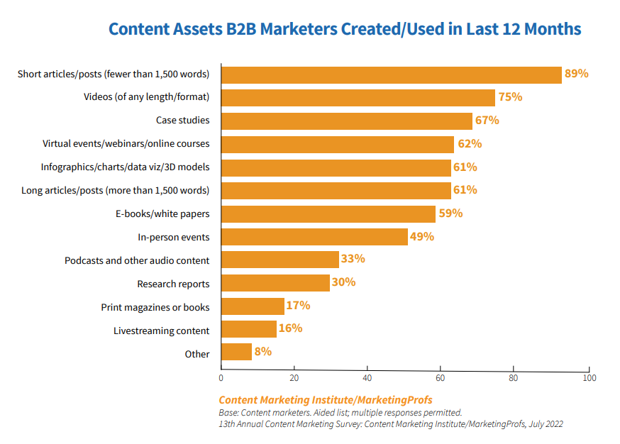 Activos de contenido del Instituto de Marketing de Contenidos Estadísticas creadas