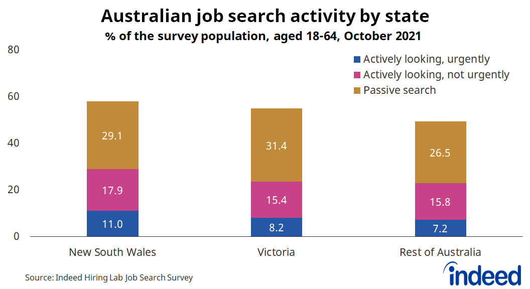 Bar chart titled “Australian job search activity by state.”
