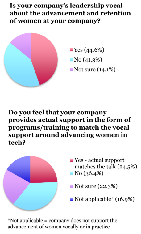 Women in technology vocal support and programs