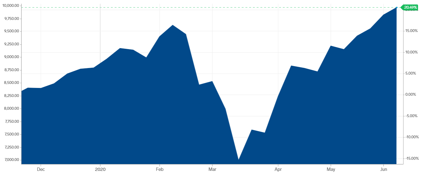 índice nasdaq