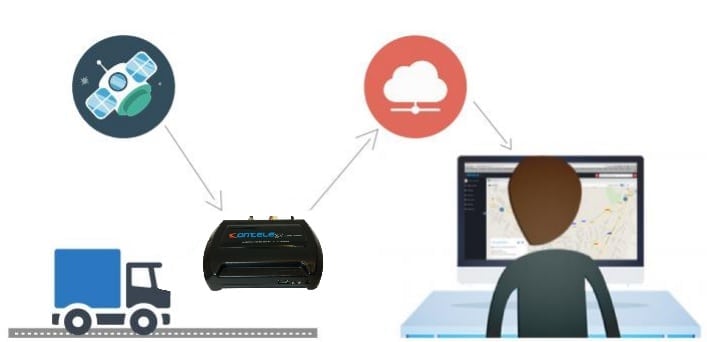 como funciona um sistema de rastreamento veicular GPS/GSM.