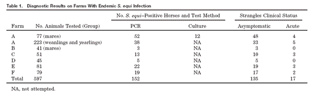 Diagnostic Results on Farms With Endemic S. equi Infection.