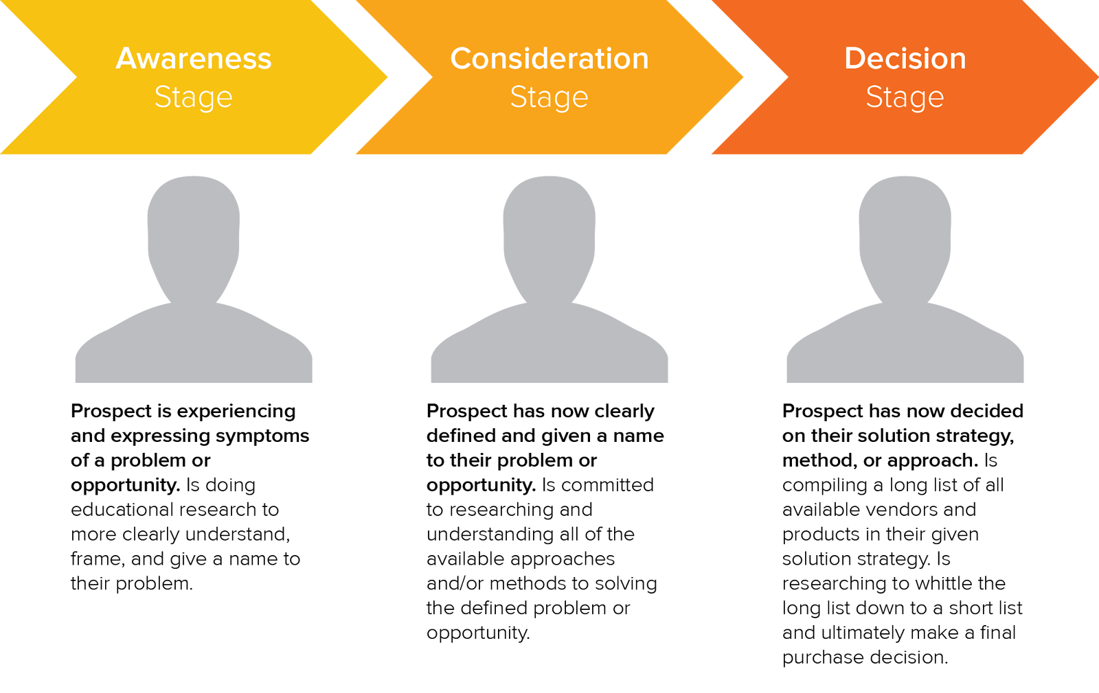 Graphic illustrating a sample buyer's journey.