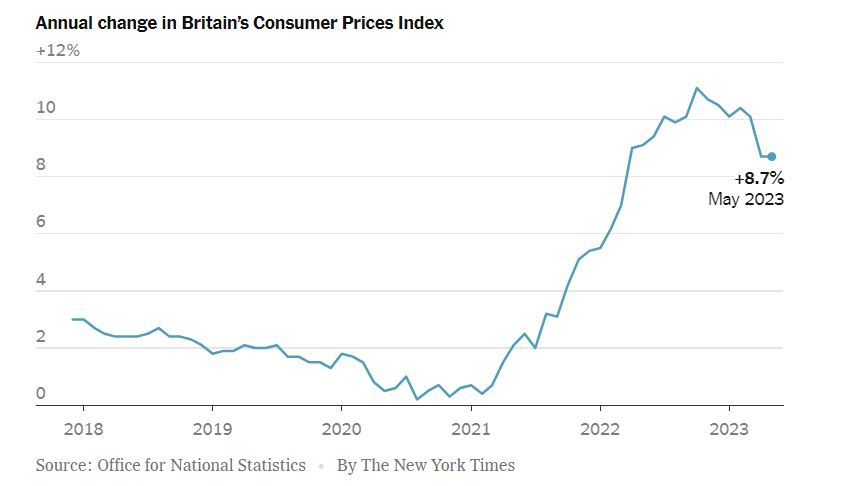 A graph of Britain's consumer prices index