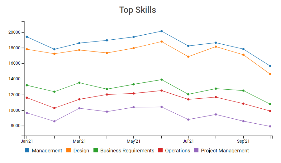 business analyst in US top skills
