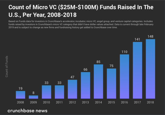 How The Traditional Venture Capital Pipeline Is Changing - CB Insights  Research