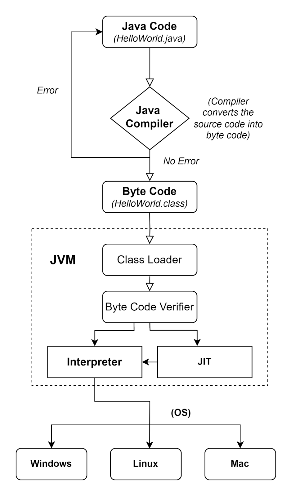 Java Program Execution