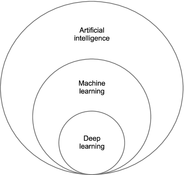 A circle diagram showing how machine learning and deep learning are both layers within artificial intelligence.