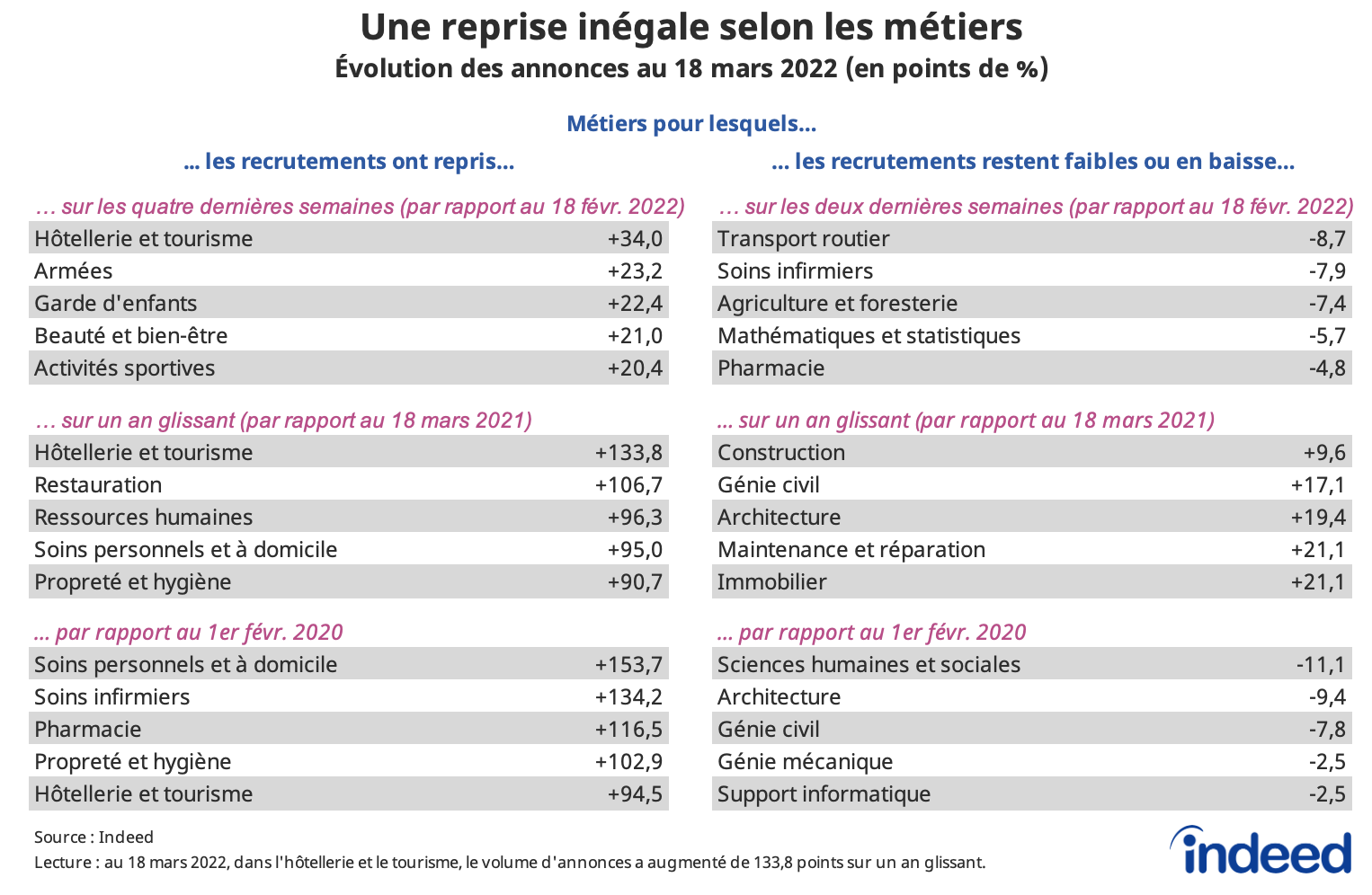 Ces tableaux illustrent la reprise inégale des projets de recrutement selon les métiers par les annonces sur Indeed au 18 mars 2022.