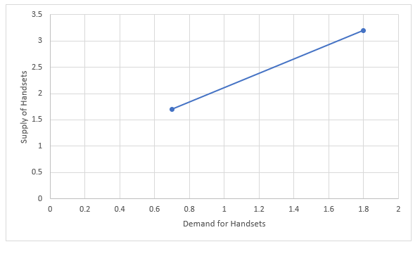 demand for handsets