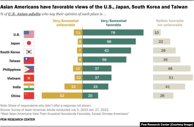 Người Mỹ gốc Á có cái nhìn tích cực về Mỹ, Nhật Bản, Hàn Quốc và Đài Loan.