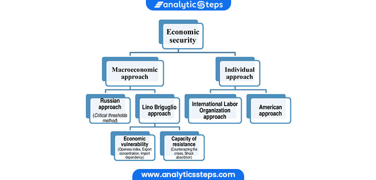Different types of Economic Security