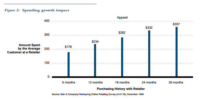 repeat customers bain company over time