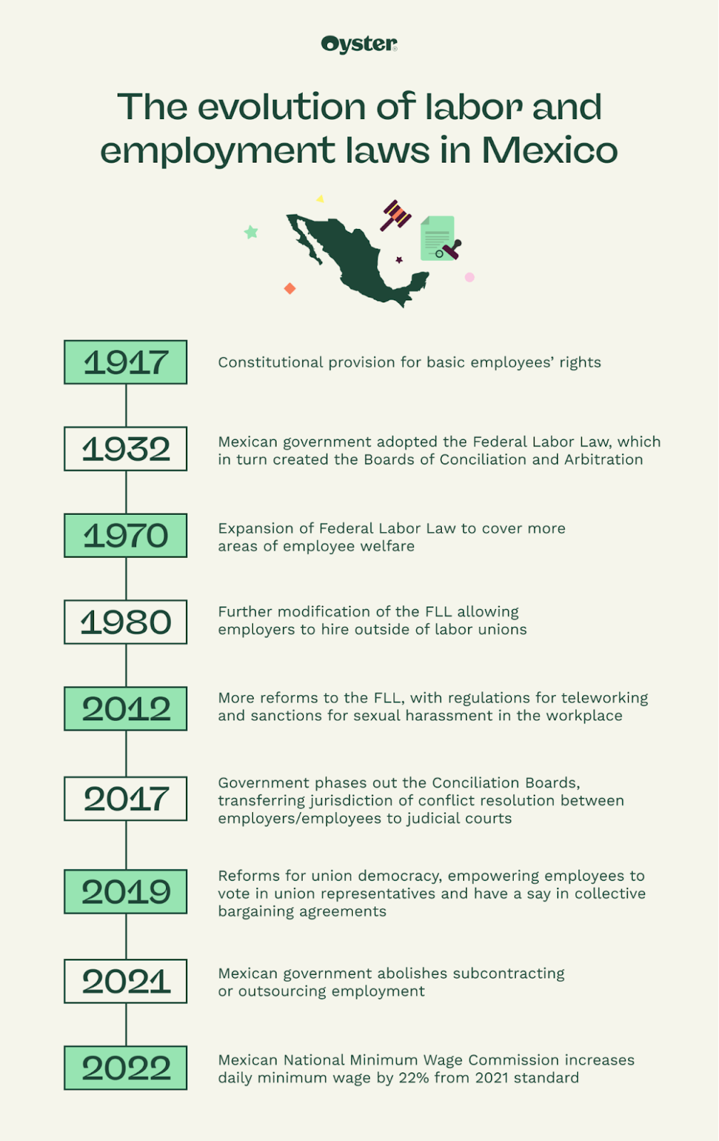 History of labor and employment laws in Mexico