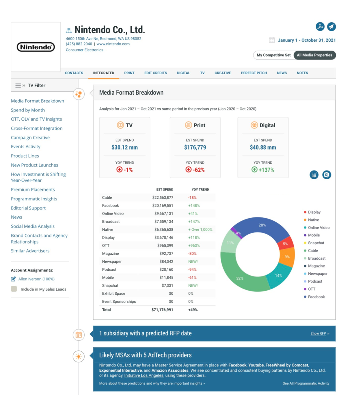 Nintendo Co., Ltd. Spending Profile Chart