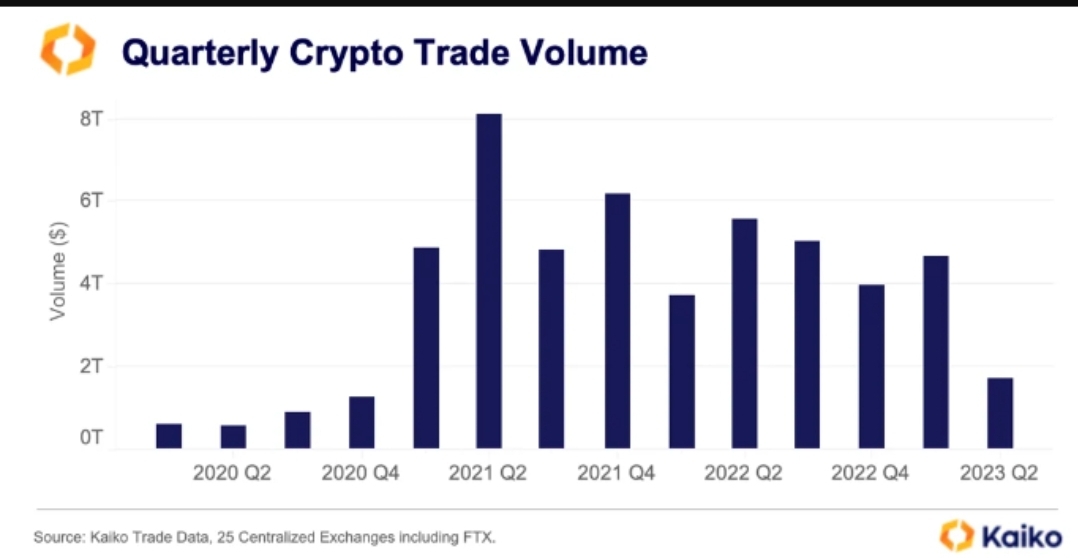 In Q2 Binance faces a 70% downfall in spot trade volume 2