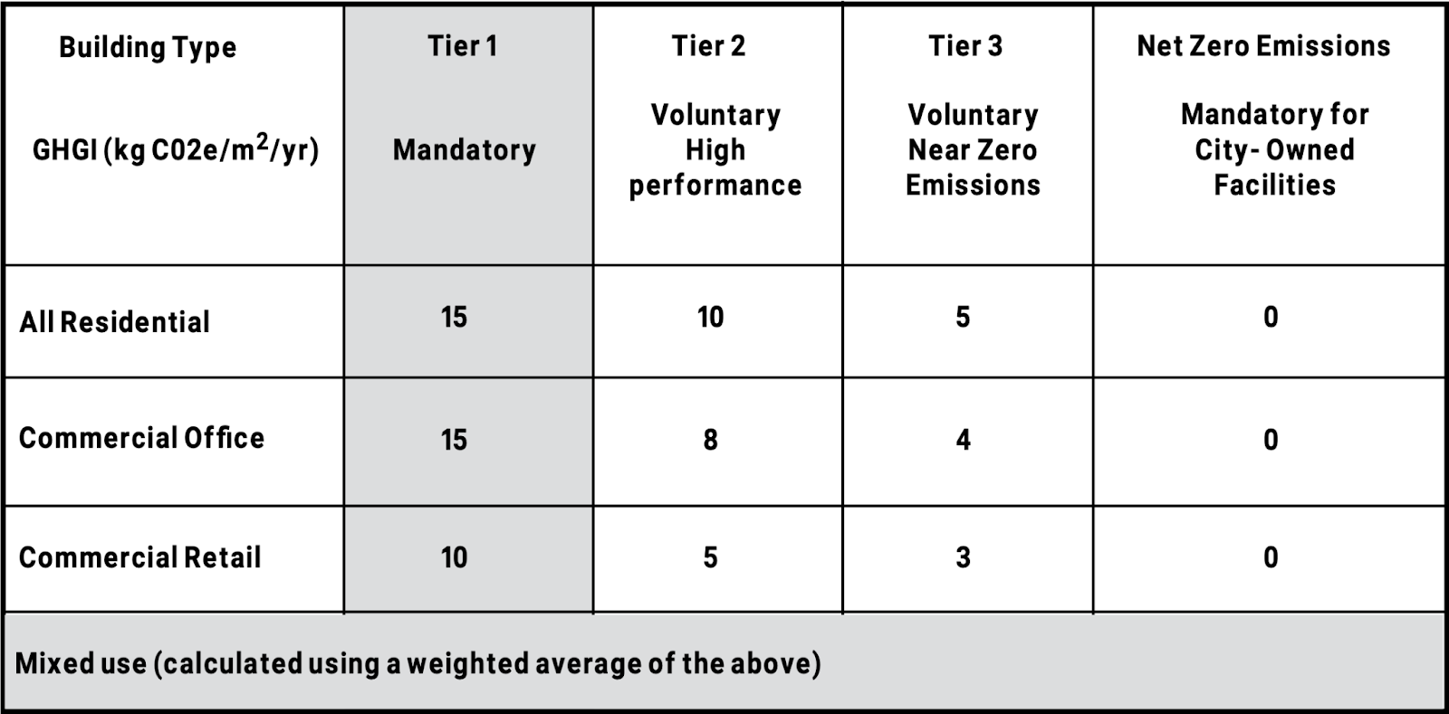 The Toronto Green Standard Version 4 GHGI Requirements