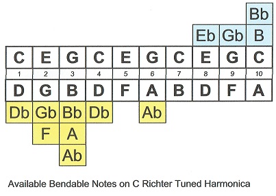 Imagine Having Access to 50 Bendable Notes! | Blues Harmonica