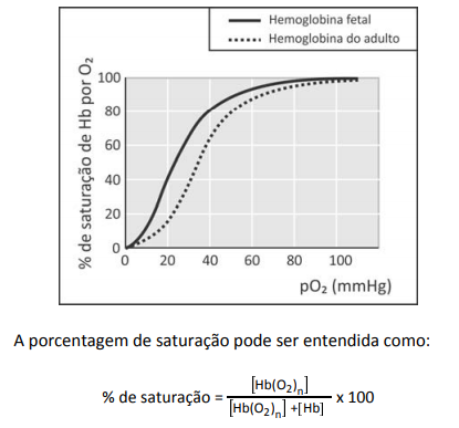 Porcentagem de saturação de Hb por O2