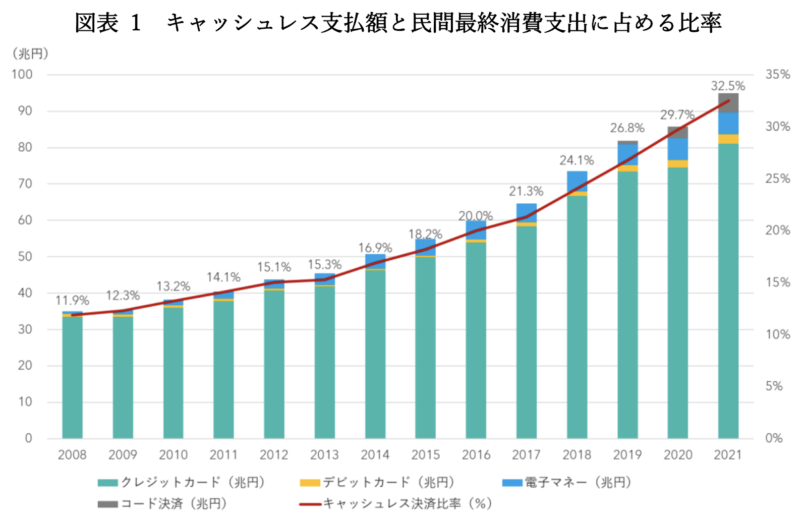 キャッシュレス支払額と民間最終消費支出に占める比率