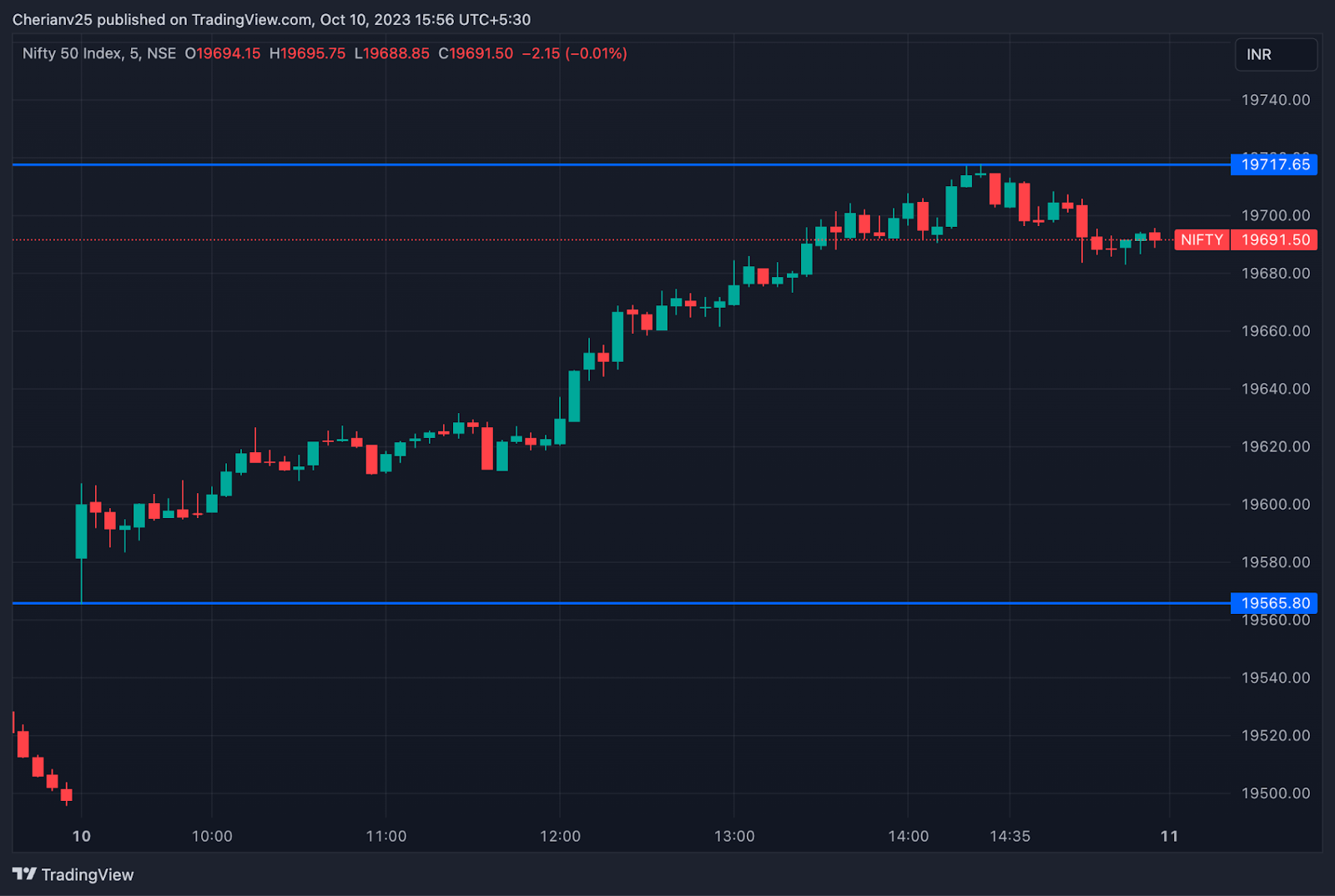 Nifty chart October 10 - post-market analysis | marketfeed