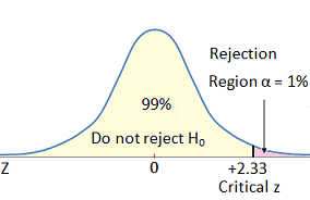 critical region chart for a/b test