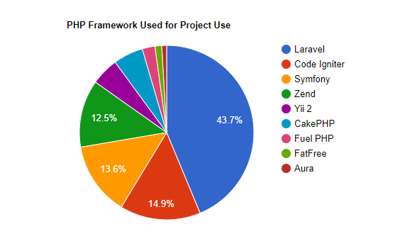 PHP Framework used for project use