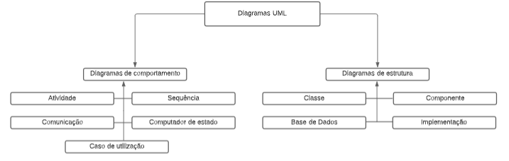 Diagramas Estruturais da UML: Engenharia de Software.