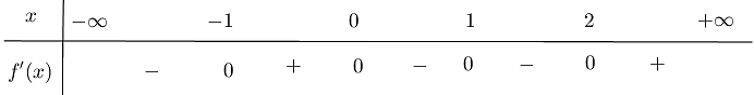 Cho hàm số (y = fleft( x right)) có đạo hàm (f'left( x right) = x{left( {x - 1} right)^2}{left( {x + 1} right)^3}left( {x - 2} right)). Hàm số (y = fleft( x right)) đồng biến trên khoảng nào dưới đây? 1