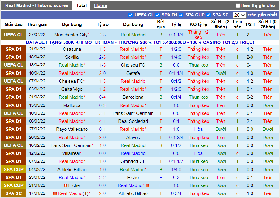 Phong độ gần đây Real Madrid