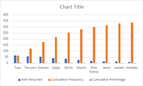 An image showing clustered column chart of selected data.