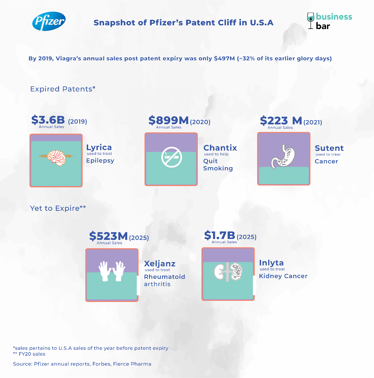 Snapshot of Pfizer's U.S.A Patent Cliff