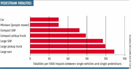 Pedestrian fatalities are about three times as likely in crashes with SUVs and large pickup trucks and large vans than with cars. Fatalities per 1,000 impacts registered at about 43 for cars and about 115 with large SUVs.