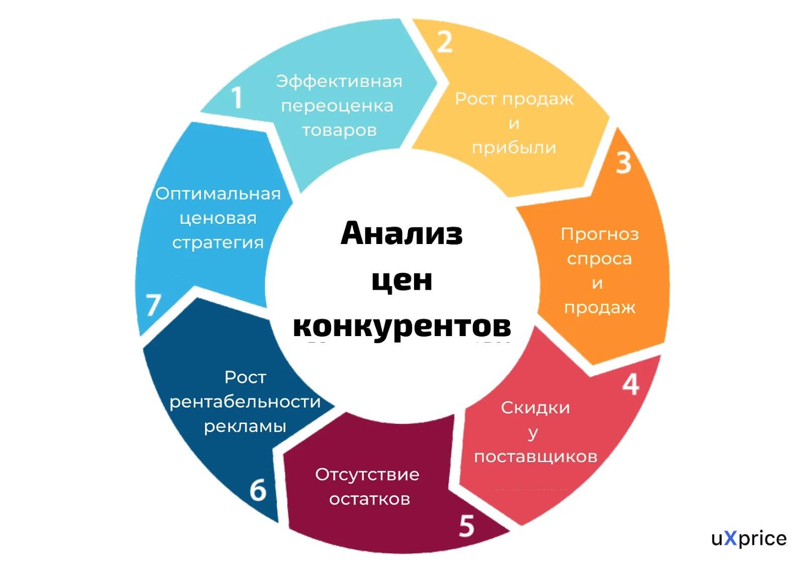Анализ цен конкурентов