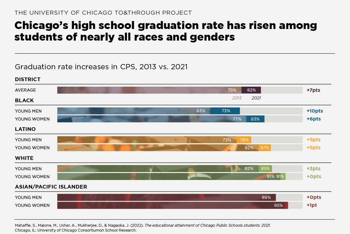 Chicago's high school graduation rate has risen among students of nearly all races and genders