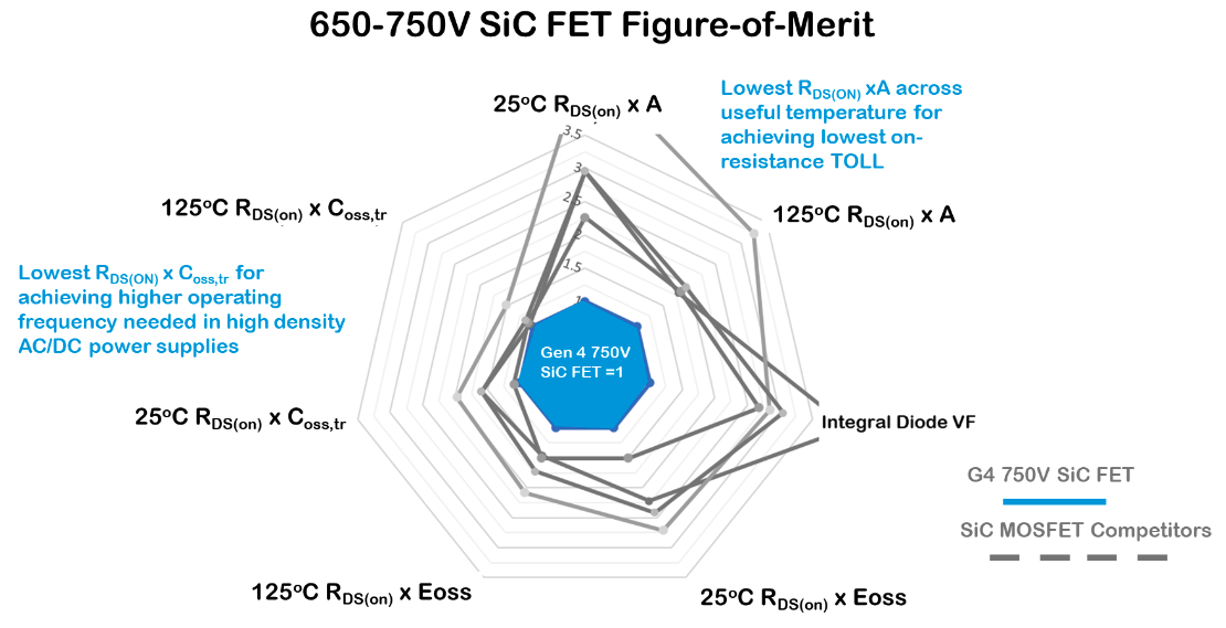 This figure-of-merit comparison displays Qorvo’s SiC offerings and competing MOSFETs. Image used courtesy of Qorvo