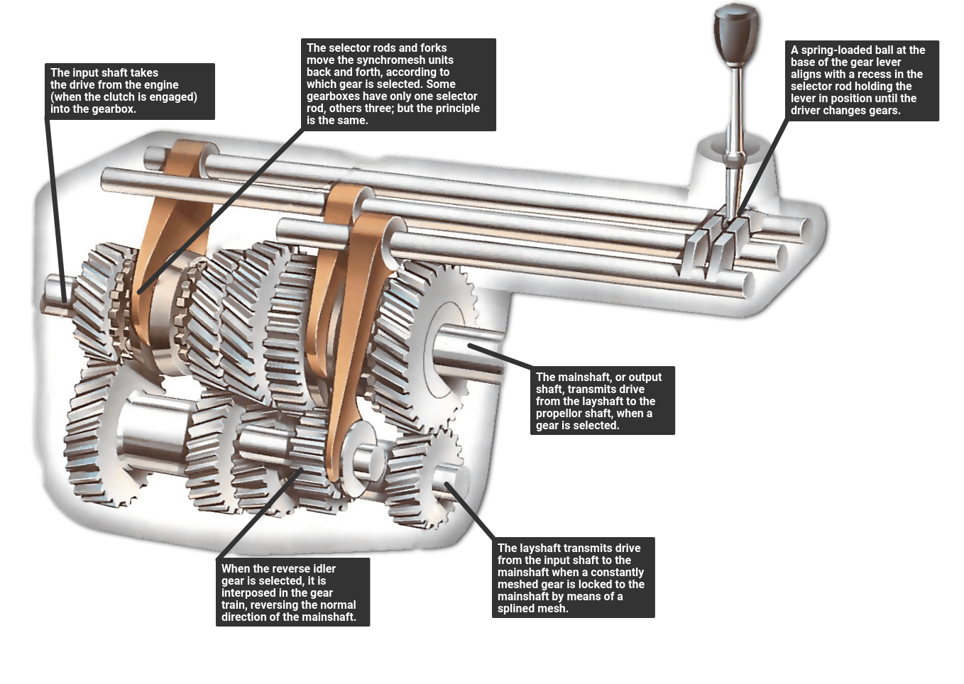 https://www.howacarworks.com/illustration/144/constant-mesh-four-speed-gearbox.png