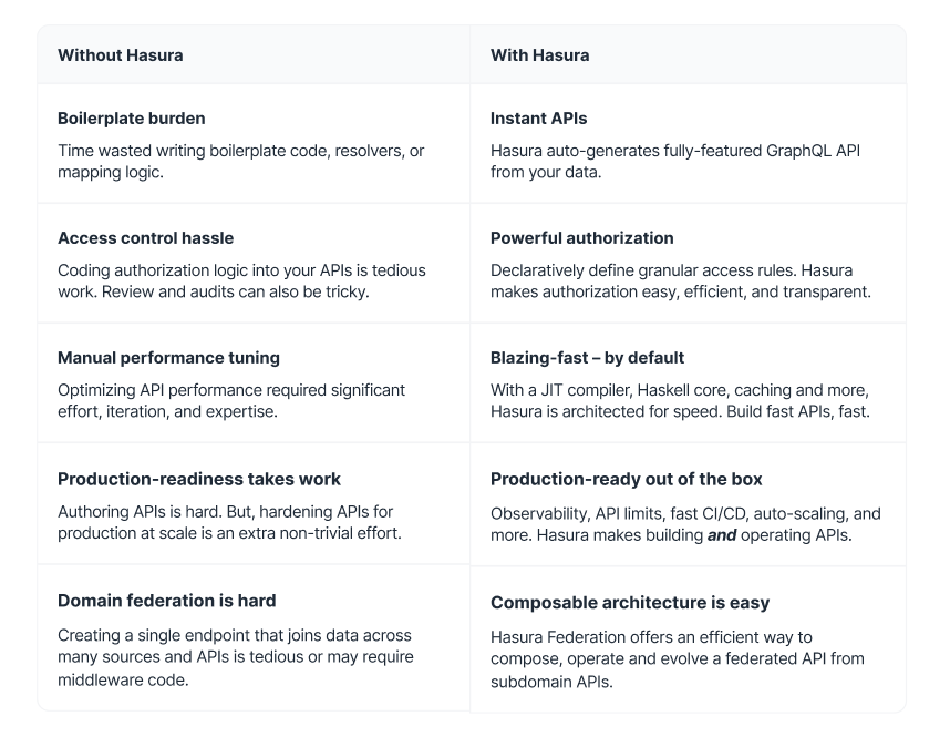 API Development with and without Hasura