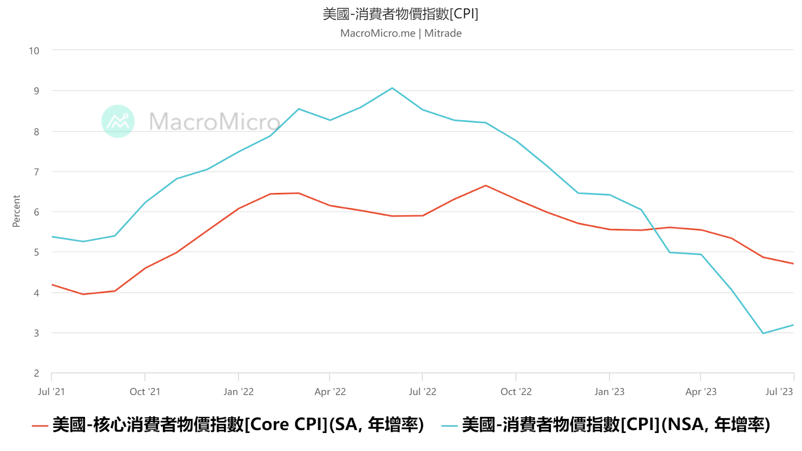 美8月CPI即将公布，对美元和美股有何影响？