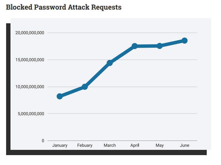 Blocked Password attack requests
