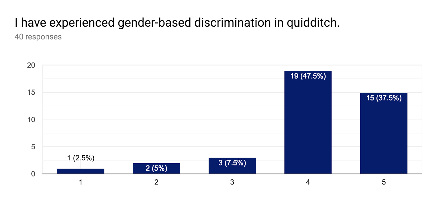 Forms response chart. Question title: I have experienced gender-based discrimination in quidditch. . Number of responses: 40 responses.