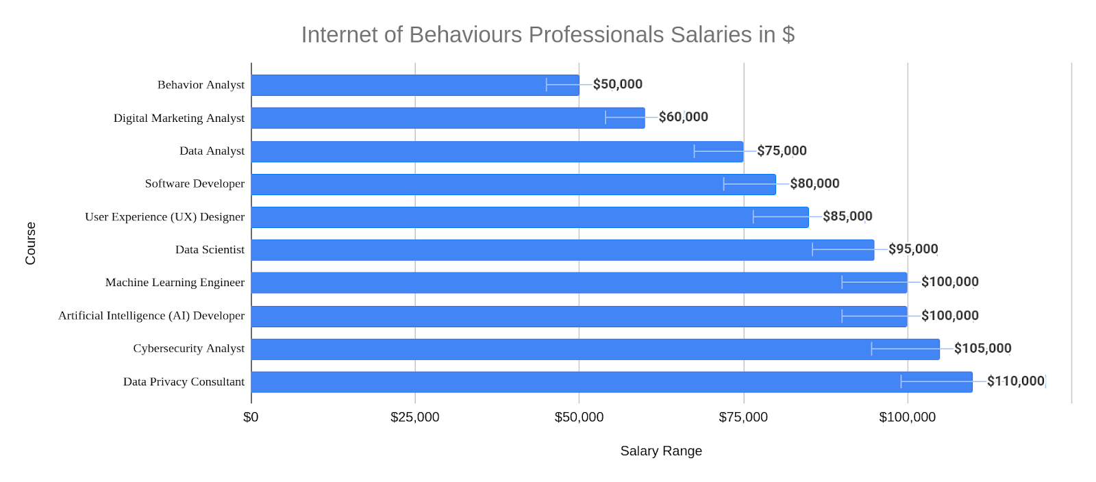Internet of Behaviours Professionals Salaries in $