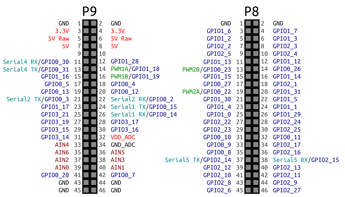 BeagleBone pinout